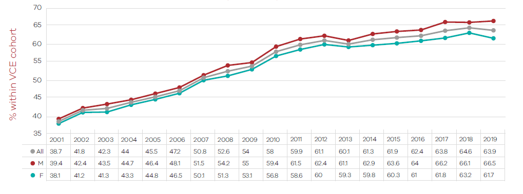 line graph of VCE Further Mathematics Enrolments (2001-2019), description in body of text