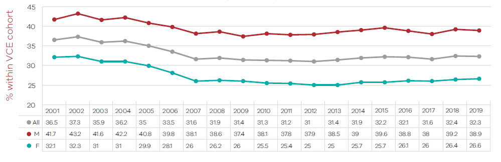 line graph of VCE Mathematical Methods Enrolments (2001-2019), description in body of text