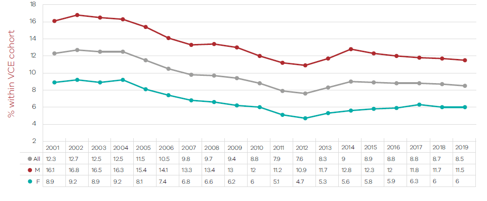 line graph of VCE Specialist Mathematics Enrolments (2001-2019), description in body of text