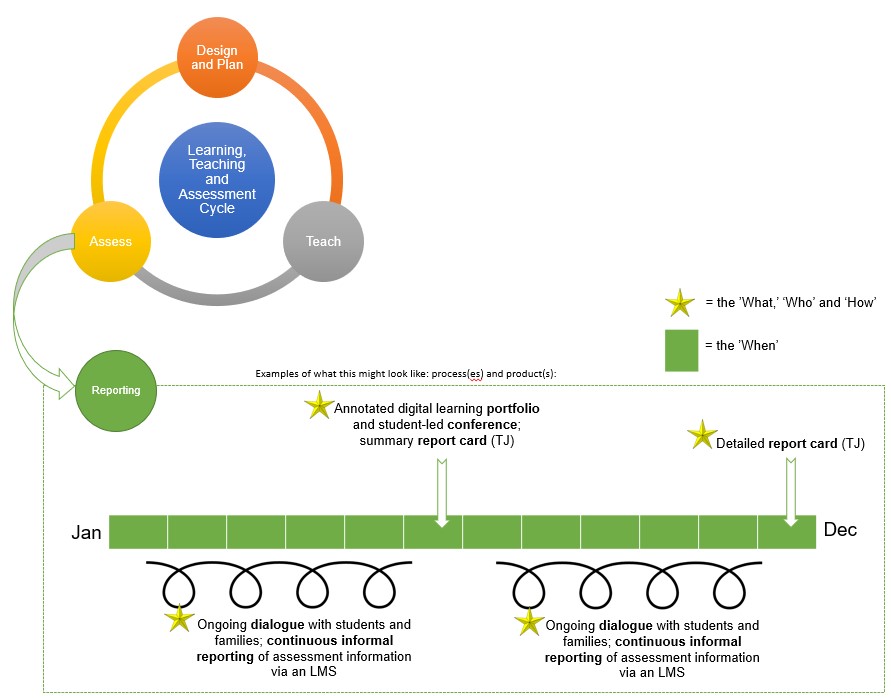 Learning, teaching and assessment cycle