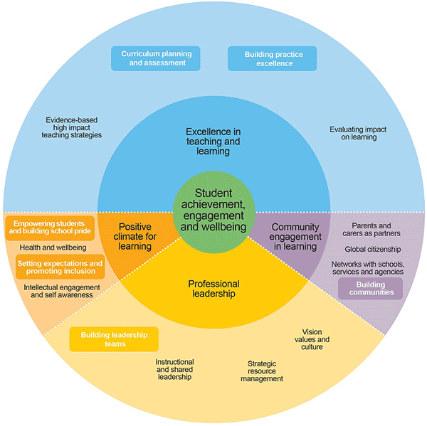 Image: The FISO Improvement Model. For more information see Dimension: building leadership teams