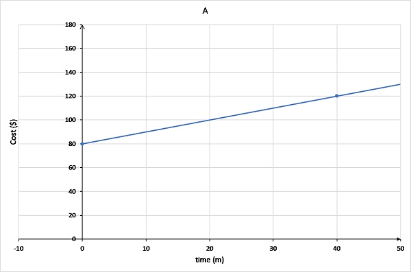 Graph A has the line originating at (0,80) and passing through (40,120). 