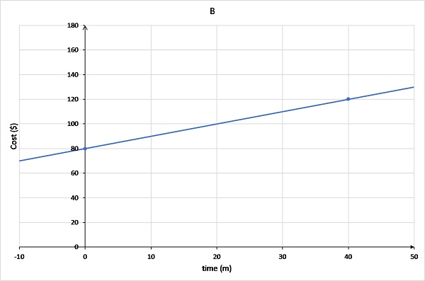 Graph B has the line extending into negative x values and passing through (0,80) and (40,120).