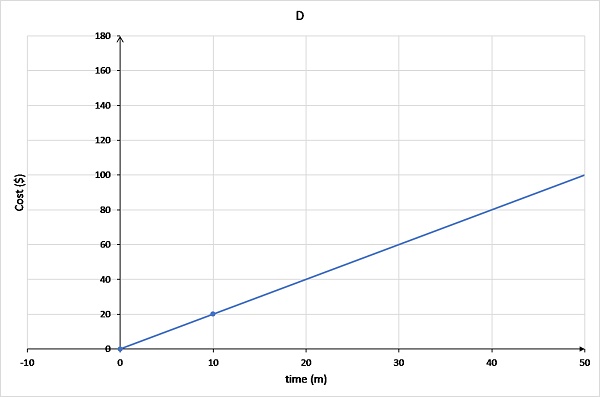 Graph D has the line originating at (0,0) and passing through (10,20).