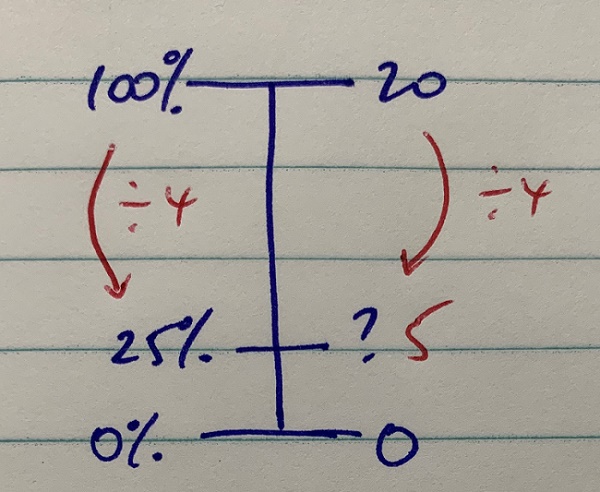 A dual number line for percentage and number of pieces of fruit. The left number line indicates 0% equates to 0 pieces of fruit,