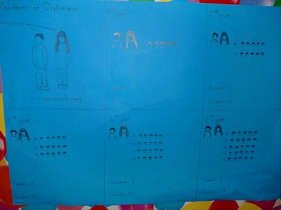 a hand drawn picture from a Year 10 student showing a linear relationship between the number of carers and the number of impacts on foster care experience