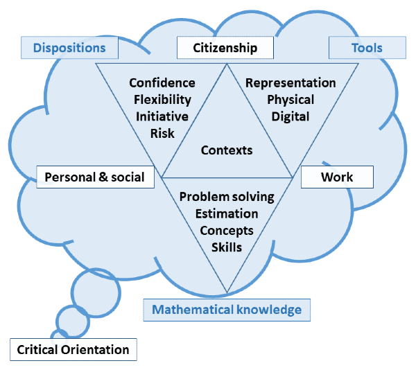 graphical representation of the factors relating to numeracy knowledge and behaviours, full description in Figure 1: Long description