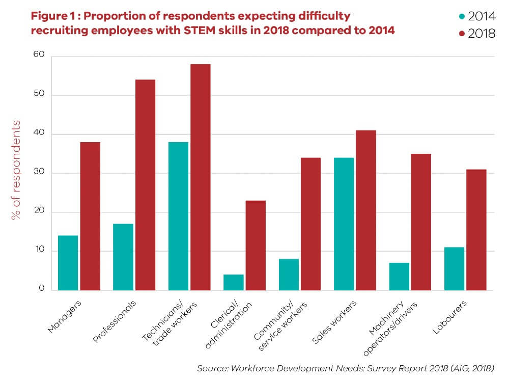 graphical representation of the results of AiG's 2018 survey of employers , full image description in Figure 1: Long description