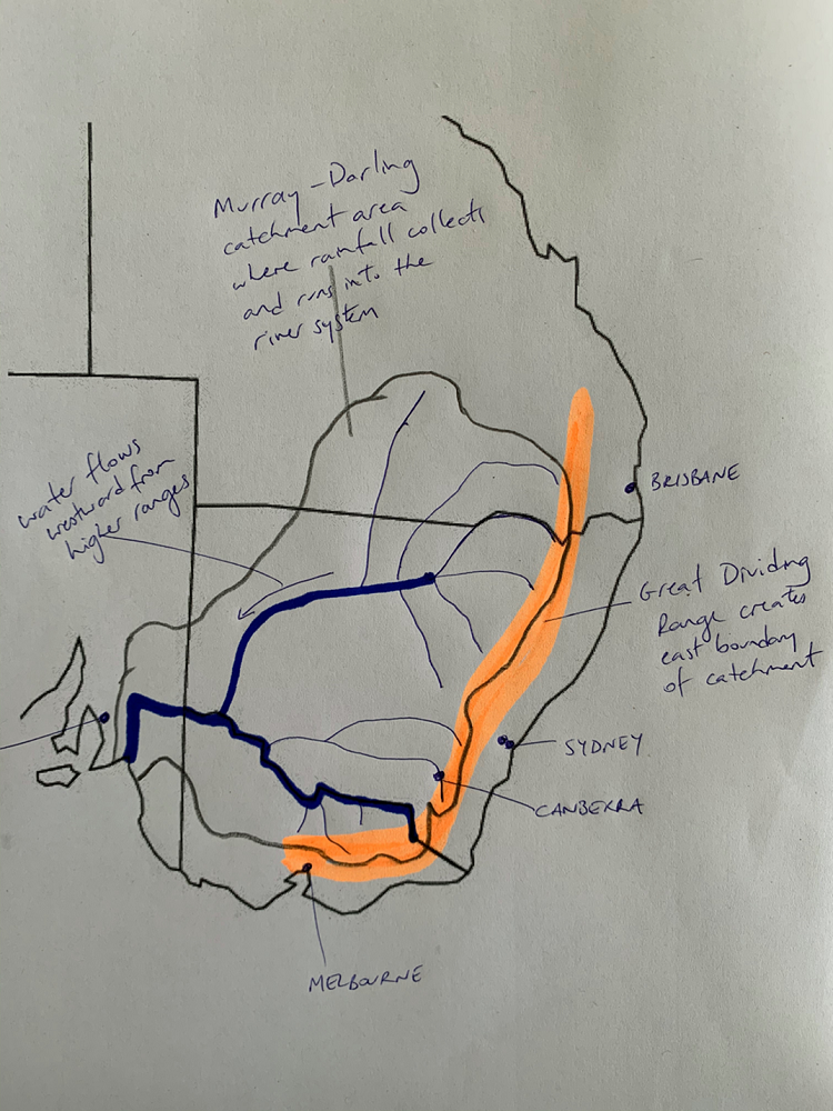 An annotated map of the Murray-Darling river system and catchment area. Capital cities are labelled, the direction of water flow is given and explained, the catchment area is marked and explained, and the great dividing range is shown as the east boundary of the catchment area.