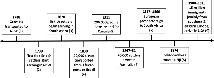 A timeline for the movement of people during the Industrial Revolution. The timeline spans from 1788 to 1910.